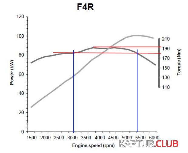 F4R-chart.jpg | Рено Каптур Клуб Россия | Форум KAPTUR.SU