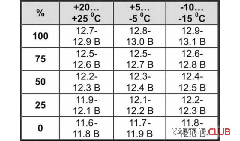 tablitsa-razryada-akb.jpg | Рено Каптур Клуб Россия | Форум KAPTUR.SU