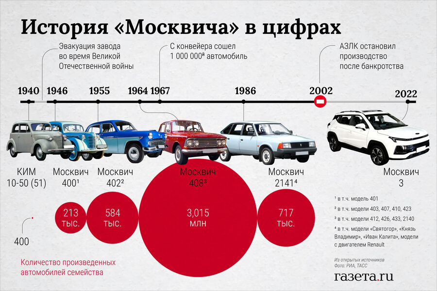 proxy.php?image=https%3A%2F%2Fimg.gazeta.ru%2Ffiles3%2F69%2F15832069%2FMoskvitch_history-pic_32ratio_900x600-900x600-8327.jpg&hash=d47b93b88ece609c3275865dd74aa510 | Рено Каптур клуб Россия | www.KAPTUR.club